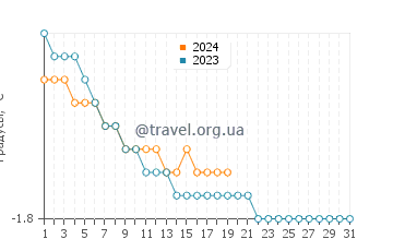Температура воды в Хопдейле в январе