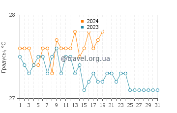 Температура воды в Хпу Ха в январе