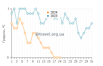 Температура воды в Худиксвалл в январе