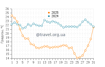 Температура воды в Хьюмистон Бич Парк в январе