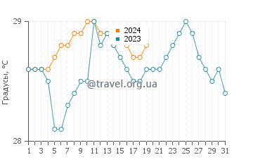 Температура воды в Кикамуранг в январе