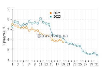 Температура воды в Кингсхан в январе