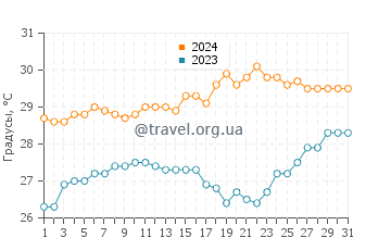 Температура воды в Кинка Бич в январе