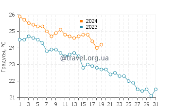 Температура воды в Кише в январе