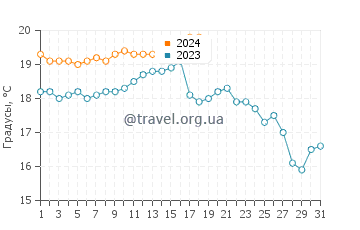 Температура воды в Нанао в январе