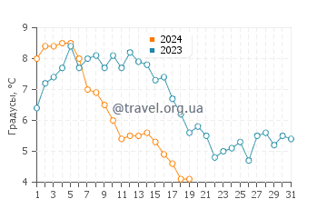 Температура воды в Клактон-он-Си в январе