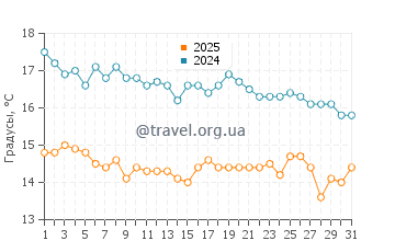 Температура воды в Климатария Бич в январе