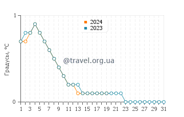 Температура воды в Клируотер Бэй в январе