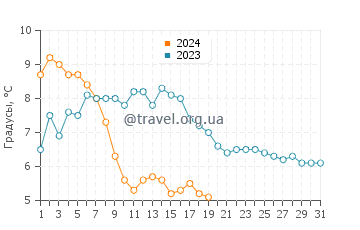 Температура воды в Кнокке-Хейст в январе