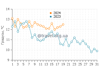 Температура воды в Кобе в январе