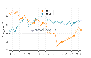 Температура воды в Колониал Эйкерс Бич в январе