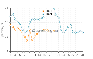 Температура воды в Коллиуре в январе