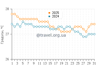 Температура воды в Кондадо Бич в январе