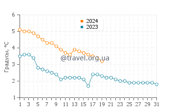Температура воды в Коннеоте в январе