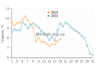 Температура воды в Корбу в январе