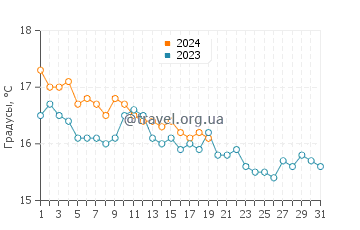 Температура воды в Коринфе в январе