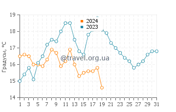 Температура воды в Корпус-Кристи в январе
