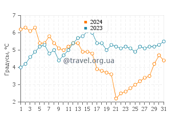 Температура воды в Ковеллс Бич в январе