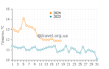 Температура воды в Крисси Филд в январе