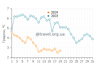 Температура воды в Кронсгард в январе