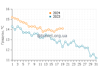 Температура воды в Куре в январе