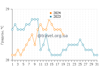 Температура воды в Курипан в январе