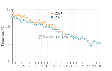 Температура воды в Кушендалле в январе