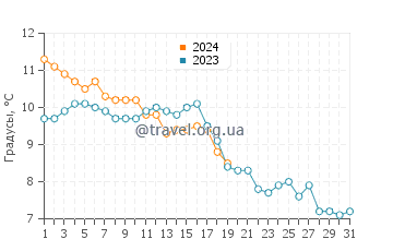 Температура воды в Ла Фот-Сюр-Мер в январе