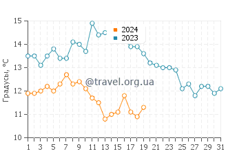 Температура воды в Ла Гранд Мот в январе