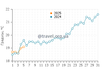 Температура воды в Ла Лоберия в январе