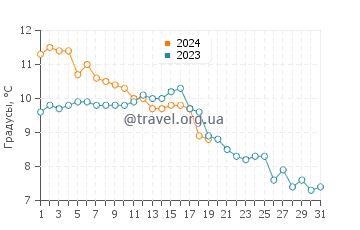 Температура воды в Ла Транш-Сюр-Мер в январе