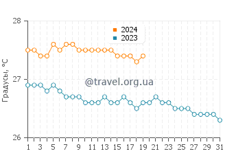 Температура воды в Ламбоглия в январе