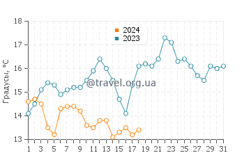 Температура воды в Ланарк Виллидж в январе