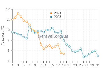 Температура воды в Лармор-Бадане в январе