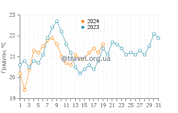 Температура воды в Лас Грутасе в январе