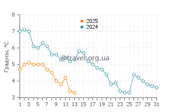 Температура воды в Латтингтауне в январе