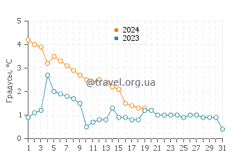 Температура воды в Лейксайд Марблхед в январе