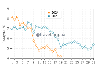Температура воды в Лейсдаун-он-Си в январе