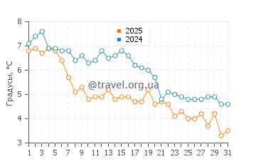 Температура воды в Лекаунт Холлоу Бич в январе