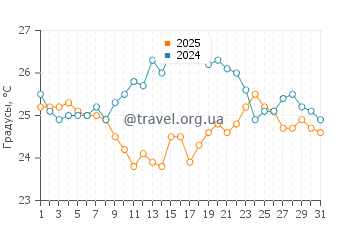 Температура воды в Ли Стокинг Айленд в январе