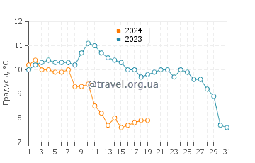 Температура воды в Лидо Адриано в январе