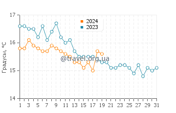 Температура воды в Лидо-ди-Кастел-Фузано в январе