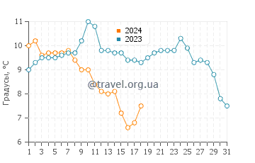 Температура воды в Лидо ди Помпоса в январе