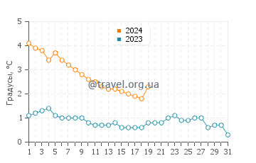 Температура воды в Лимингтоне в январе