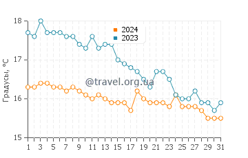 Температура воды в Ливадхи Бич в январе