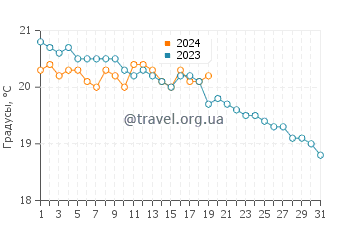 Температура воды в Лос Анконесе в январе