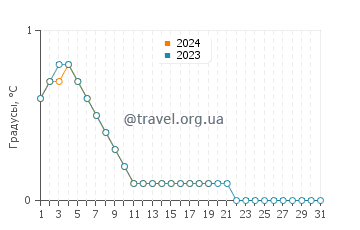 Температура воды в Луде в январе