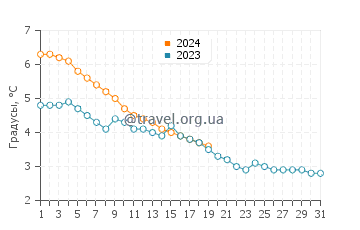 Температура воды в Лудингтоне в январе