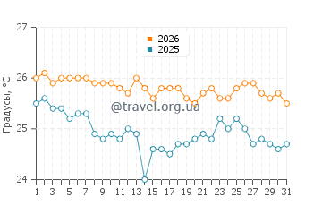 Температура воды в Лукаут Кей в январе