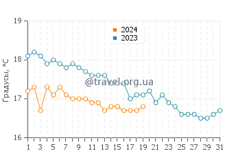 Температура воды в Лурдате в январе
